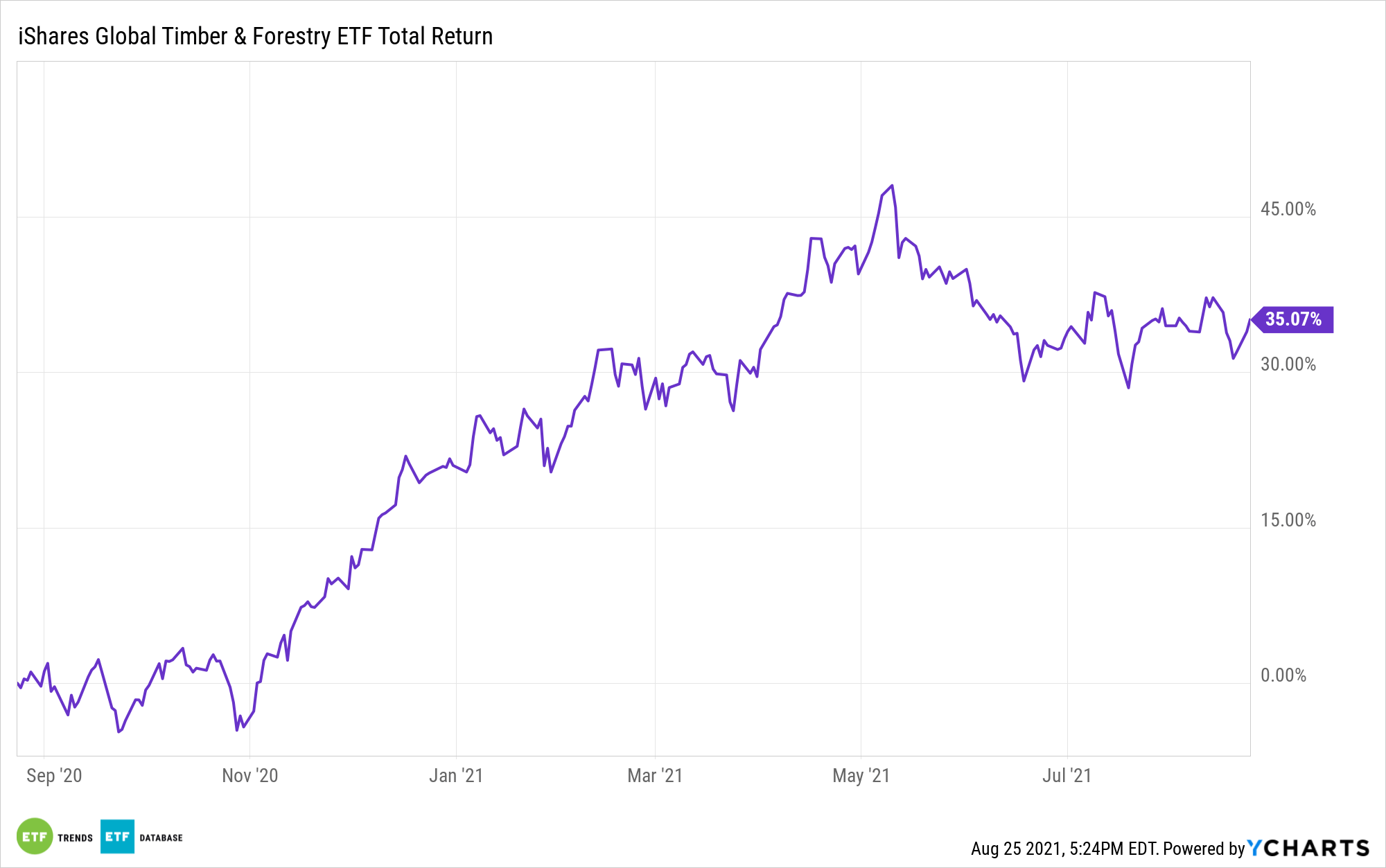 Timber Sector ETFs Could Enjoy a Seasonal Boost Ahead ETF Trends